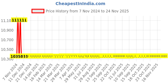moglix.com Astral Union CPVC Fittings, Size: 15 mm (Pack of 200) astral Price History Graph from 7 Nov 2024 to 24 Nov 2025