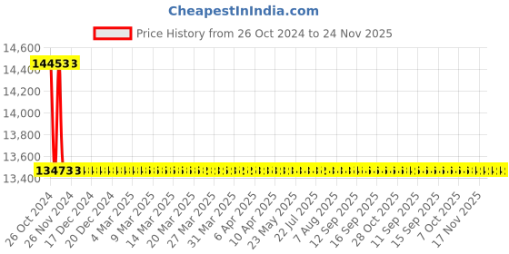 moglix.com Astral Union CPVC Fittings, Size: 40 mm (Pack of 50) astral Price History Graph from 26 Oct 2024 to 24 Nov 2025