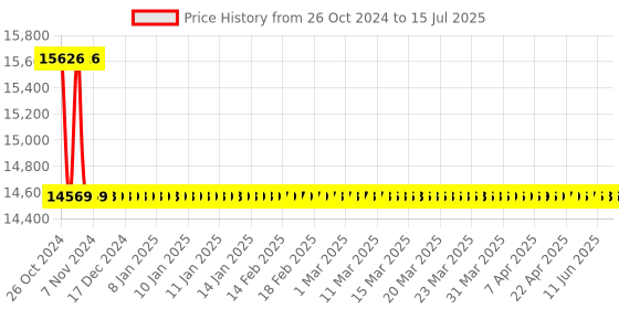 moglix.com Astral Union CPVC Fittings, Size: 50 mm (Pack of 30) astral Price History Graph from 26 Oct 2024 to 15 Jul 2025