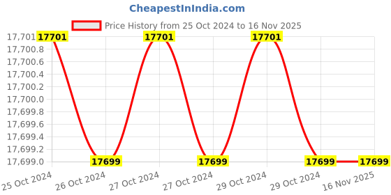 moglix.com Asus B560M-Plus LGA1200 DDR4 Wi-Fi Micro-ATX TUF Gaming Motherboard asus Price History Graph from 25 Oct 2024 to 16 Nov 2025