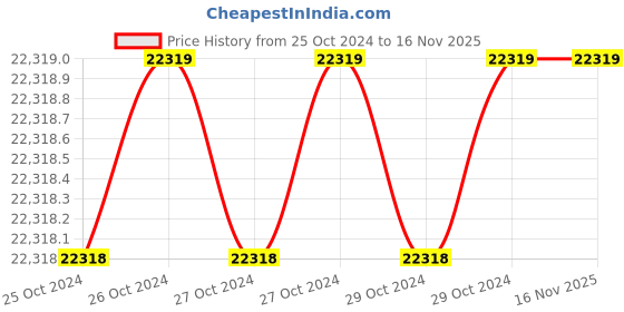 moglix.com Asus B660M-Plus Wi-Fi D4 DDR4 Intel B660 LGA1700 Micro-ATX TUF Gaming Motherboard asus Price History Graph from 25 Oct 2024 to 16 Nov 2025