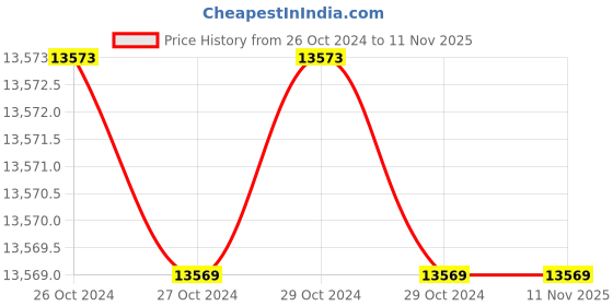 moglix.com Asus EX-B760M-V5 D4 DDR4 LGA1700 Micro-ATX Motherboard asus Price History Graph from 26 Oct 2024 to 11 Nov 2025