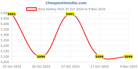 moglix.com Asus Prime A320M-K AM4 DDR4 uATX Motherboard with LED Lighting asus Price History Graph from 25 Oct 2024 to 7 Nov 2025