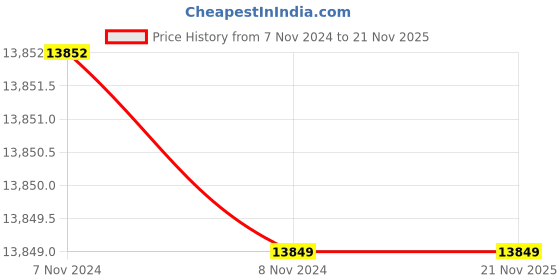 moglix.com Asus Prime A620M-A AM5 DDR5 Micro-ATX Motherboard asus Price History Graph from 7 Nov 2024 to 21 Nov 2025