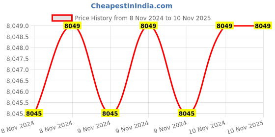 moglix.com Asus Prime B450M-A II AMD AM4 DDR4 Micro-ATX Motherboard asus Price History Graph from 8 Nov 2024 to 7 Nov 2025