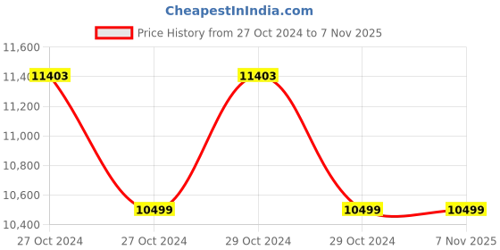 moglix.com Asus Prime B550M-K AMD AM4 DDR4 Micro-ATX Motherboard asus Price History Graph from 27 Oct 2024 to 6 Nov 2025