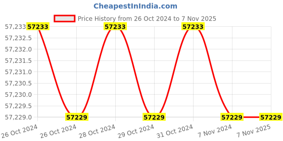 moglix.com Asus ROG Strix Z790-E Gaming Wi-Fi DDR5 LGA1700 ATX Motherboard asus Price History Graph from 26 Oct 2024 to 7 Nov 2025
