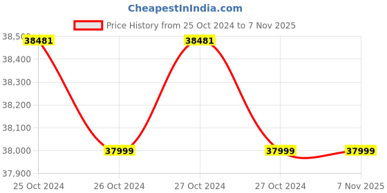 moglix.com Asus ROG Strix Z790-H Gaming Wi-Fi DDR5 LGA1700 ATX Motherboard asus Price History Graph from 25 Oct 2024 to 7 Nov 2025