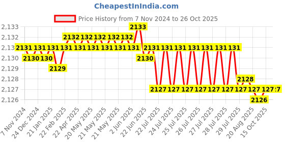 moglix.com AT Kabel 10 Sqmm 2 Core Aluminium Red &a; Black Twin Flat Service Cable, AT-ASC-10, Length: 90 m at kabel Price History Graph from 7 Nov 2024 to 25 Oct 2025
