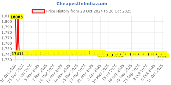 moglix.com AT Kabel 1.5 Sqmm Red Single Core FR PVC Housing Wire, Length: 90 m at kabel Price History Graph from 28 Oct 2024 to 26 Oct 2025