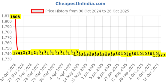 moglix.com AT Kabel 1.5 Sqmm Yellow Single Core FR PVC Housing Wire, Length: 90 m at kabel Price History Graph from 30 Oct 2024 to 25 Oct 2025