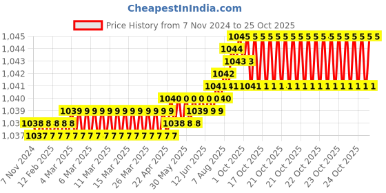moglix.com AT Kabel 23/76 Sqmm 2 Core Copper Blue &a; Red Flexible Home Electrical Cable, AT-23/76, Length: 90 m at kabel Price History Graph from 7 Nov 2024 to 25 Oct 2025