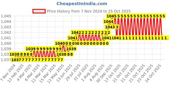 moglix.com AT Kabel 23/76 Sqmm 2 Core Copper Red &a; Green Flexible Home Electrical Cable, AT-23/76, Length: 90 m at kabel Price History Graph from 7 Nov 2024 to 24 Oct 2025