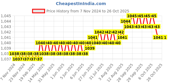 moglix.com AT Kabel 23/76 Sqmm 2 Core Copper White &a; Red Flexible Home Electrical Cable, AT-23/76, Length: 90 m at kabel Price History Graph from 7 Nov 2024 to 25 Oct 2025