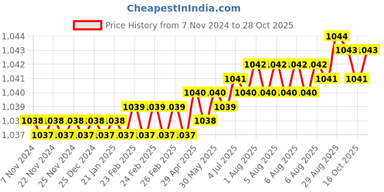 moglix.com AT Kabel 23/76 Sqmm 2 Core Copper Yellow &a; Red Flexible Home Electrical Cable, AT-23/76, Length: 90 m at kabel Price History Graph from 7 Nov 2024 to 28 Oct 2025