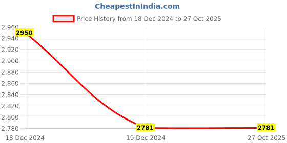 moglix.com AT Kabel 2.5 Sqmm Black Single Core FR PVC Housing Wire, Length: 90 m at kabel Price History Graph from 18 Dec 2024 to 26 Oct 2025