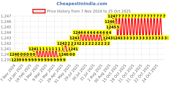 moglix.com AT Kabel 30/76 Sqmm 2 Core Copper Blue &a; Red Flexible Home Electrical Cable, AT-30/76, Length: 90 m at kabel Price History Graph from 7 Nov 2024 to 24 Oct 2025