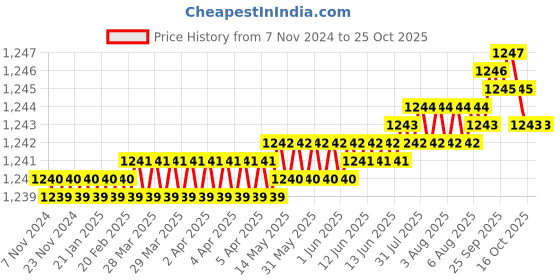 moglix.com AT Kabel 30/76 Sqmm 2 Core Copper Red &a; Black Flexible Home Electrical Cable, AT-30/76, Length: 90 m at kabel Price History Graph from 7 Nov 2024 to 25 Oct 2025