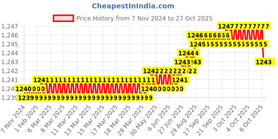 moglix.com AT Kabel 30/76 Sqmm 2 Core Copper White &a; Red Flexible Home Electrical Cable, AT-30/76, Length: 90 m at kabel Price History Graph from 7 Nov 2024 to 26 Oct 2025