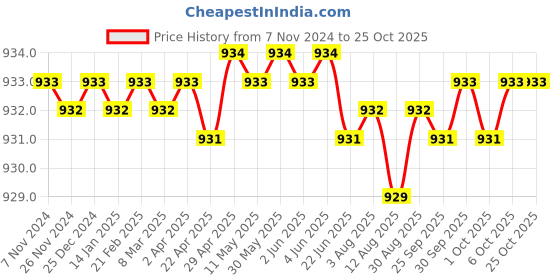 moglix.com AT Kabel 4 Sqmm 2 Core Aluminium Red &a; Black Twin Flat Service Cable, AT-ASC-4, Length: 90 m at kabel Price History Graph from 7 Nov 2024 to 24 Oct 2025
