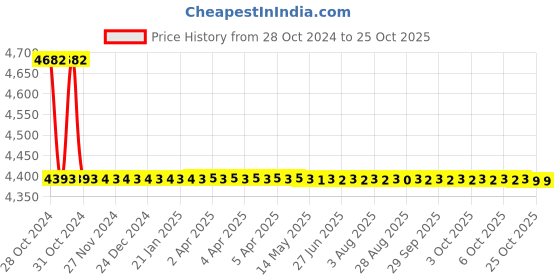 moglix.com AT Kabel 4 Sqmm Red Single Core FR PVC Housing Wire, Length: 90 m at kabel Price History Graph from 28 Oct 2024 to 25 Oct 2025