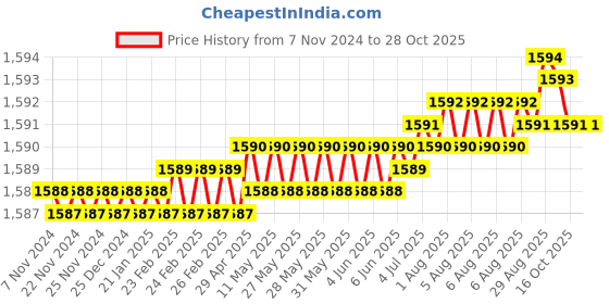 moglix.com AT Kabel 40/76 Sqmm 2 Core Copper Red &a; Green Flexible Home Electrical Cable, AT-40/76, Length: 90 m at kabel Price History Graph from 7 Nov 2024 to 28 Oct 2025