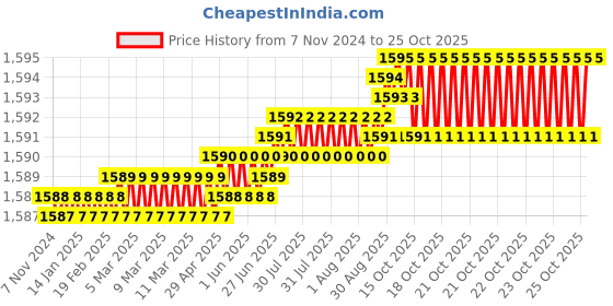 moglix.com AT Kabel 40/76 Sqmm 2 Core Copper White &a; Red Flexible Home Electrical Cable, AT-40/76, Length: 90 m at kabel Price History Graph from 7 Nov 2024 to 24 Oct 2025
