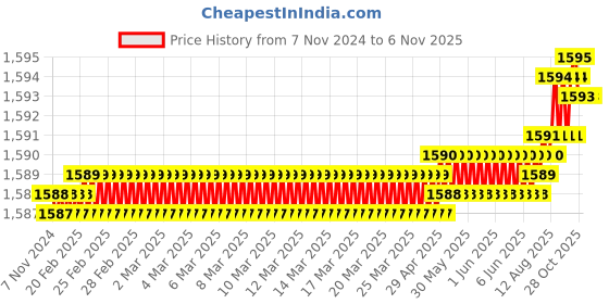 moglix.com AT Kabel 40/76 Sqmm 2 Core Copper Yellow &a; Red Flexible Home Electrical Cable, AT-40/76, Length: 90 m at kabel Price History Graph from 7 Nov 2024 to 6 Nov 2025