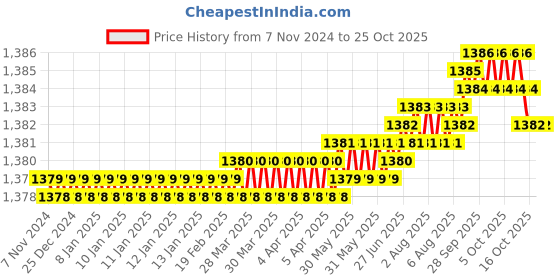moglix.com AT Kabel 6 Sqmm 2 Core Aluminium Red &a; Black Twin Flat Service Cable, AT-ASC-6, Length: 90 m at kabel Price History Graph from 7 Nov 2024 to 25 Oct 2025
