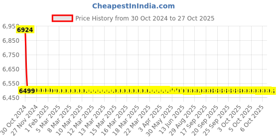moglix.com AT Kabel 6 Sqmm Black Single Core FR PVC Housing Wire, Length: 90 m at kabel Price History Graph from 30 Oct 2024 to 26 Oct 2025