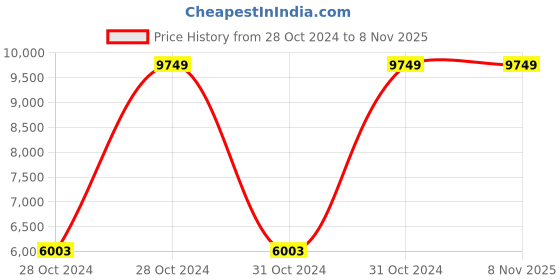moglix.com Atalso 1.5 &a; 2 Litre Stainless Steel Regular Tri Ply Cooker Combo (Pack of 2) atalso Price History Graph from 28 Oct 2024 to 7 Nov 2025