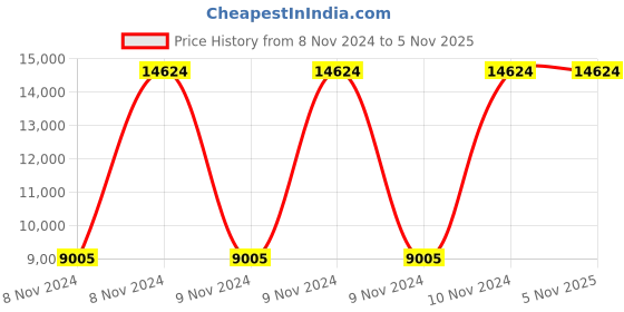 moglix.com Atalso 1.5 &a; 2 Litre Stainless Steel Regular Tri Ply Cooker Combo (Pack of 3) atalso Price History Graph from 8 Nov 2024 to 5 Nov 2025