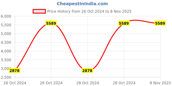 moglix.com Atalso 1.5 Litre Stainless Steel Regular Tri Ply Cooker (Pack of 2) atalso Price History Graph from 26 Oct 2024 to 7 Nov 2025