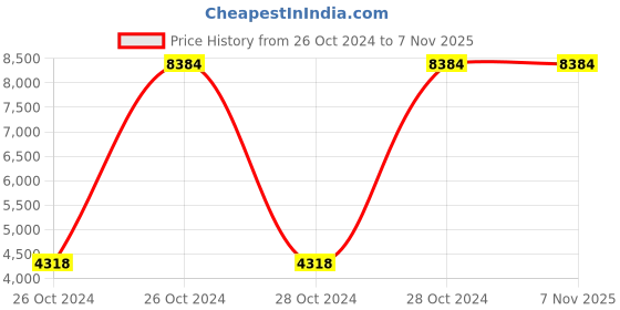 moglix.com Atalso 1.5 Litre Stainless Steel Regular Tri Ply Cooker (Pack of 3) atalso Price History Graph from 26 Oct 2024 to 6 Nov 2025