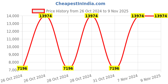 moglix.com Atalso 1.5 Litre Stainless Steel Regular Tri Ply Cooker (Pack of 5) atalso Price History Graph from 26 Oct 2024 to 8 Nov 2025