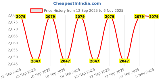 moglix.com Atalso 1.5 Litre Stainless Steel Silver Regular Pressure Cooker atalso Price History Graph from 12 Sep 2025 to 5 Nov 2025