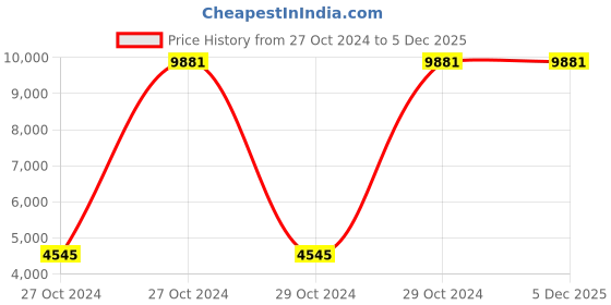 moglix.com Atalso 1.5 Litre Stainless Steel Stainless Steel Regular Tri Ply Cooker &a; 450ml Chopper Combo (Pack of 3) atalso Price History Graph from 27 Oct 2024 to 5 Dec 2025