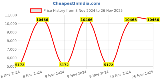 moglix.com Atalso 2 Litre Stainless Steel Stainless Steel Handi Tri Ply Cooker &a; 450ml Chopper Combo (Pack of 3) atalso Price History Graph from 8 Nov 2024 to 25 Nov 2025