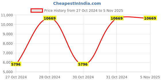 moglix.com Atalso 3 &a; 2 Litre Stainless Steel Handi Tri Ply Cooker Combo (Pack of 2) atalso Price History Graph from 27 Oct 2024 to 4 Nov 2025