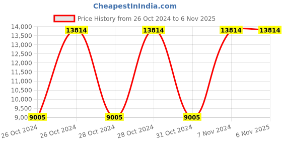 moglix.com Atalso 3 &a; 2 Litre Stainless Steel Regular Tri Ply Cooker Combo (Pack of 3) atalso Price History Graph from 26 Oct 2024 to 6 Nov 2025