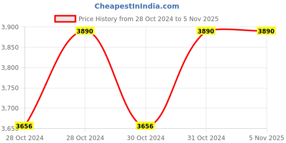 moglix.com Atalso 3 &a; 2 Litre Stainless Steel Stainless Steel Regular Tri Ply Cooker &a; 450ml Chopper Combo atalso Price History Graph from 28 Oct 2024 to 4 Nov 2025