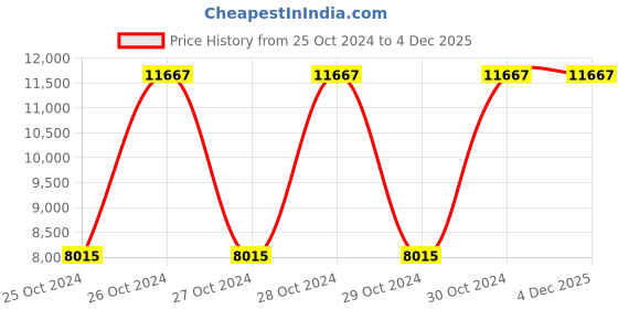 moglix.com Atalso 3 Litre Stainless Steel Stainless Steel Handi Tri Ply Cooker &a; 450ml Chopper Combo (Pack of 2) atalso Price History Graph from 25 Oct 2024 to 4 Dec 2025