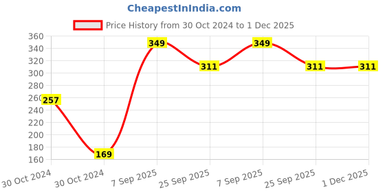moglix.com Atalso 450ml ABS Vegetable &a; Fruit Chopper atalso Price History Graph from 30 Oct 2024 to 30 Nov 2025
