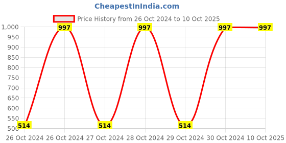moglix.com Atalso 450ml ABS Vegetable &a; Fruit Chopper (Pack of 2) atalso Price History Graph from 26 Oct 2024 to 9 Oct 2025