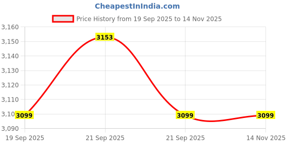 moglix.com Atalso 5 Litre Stainless Steel Silver Handi Pressure Cooker atalso Price History Graph from 19 Sep 2025 to 12 Nov 2025