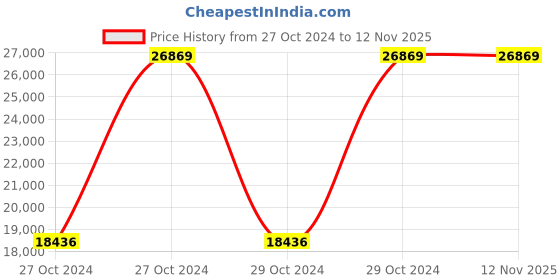 moglix.com Atalso 5 Litre Stainless Steel Stainless Steel Handi Tri Ply Cooker &a; 450ml Chopper Combo (Pack of 5) atalso Price History Graph from 27 Oct 2024 to 12 Nov 2025