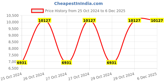moglix.com Atalso 5 Litre Stainless Steel Stainless Steel Regular Tri Ply Cooker &a; 450ml Chopper Combo (Pack of 2) atalso Price History Graph from 25 Oct 2024 to 5 Dec 2025