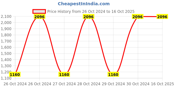 moglix.com Atalso 900ml ABS Vegetable &a; Fruit Chopper (Pack of 3) atalso Price History Graph from 26 Oct 2024 to 16 Oct 2025