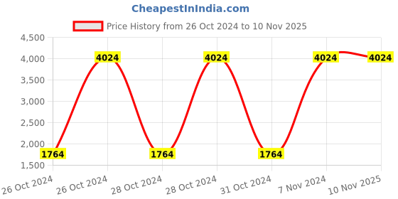 moglix.com Atalso Nonstick 12 Pcs Aluminium Round Appam Patra with Stainless Steel Lid, AG99010 (Pack of 5) atalso Price History Graph from 26 Oct 2024 to 8 Nov 2025