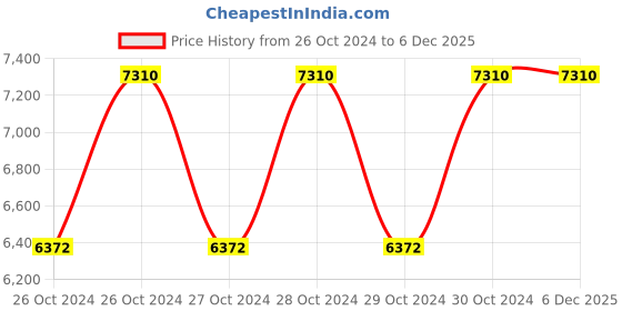 moglix.com Atari 14 inch Green Cutting Wheel (Pack of 50) atari Price History Graph from 26 Oct 2024 to 5 Dec 2025